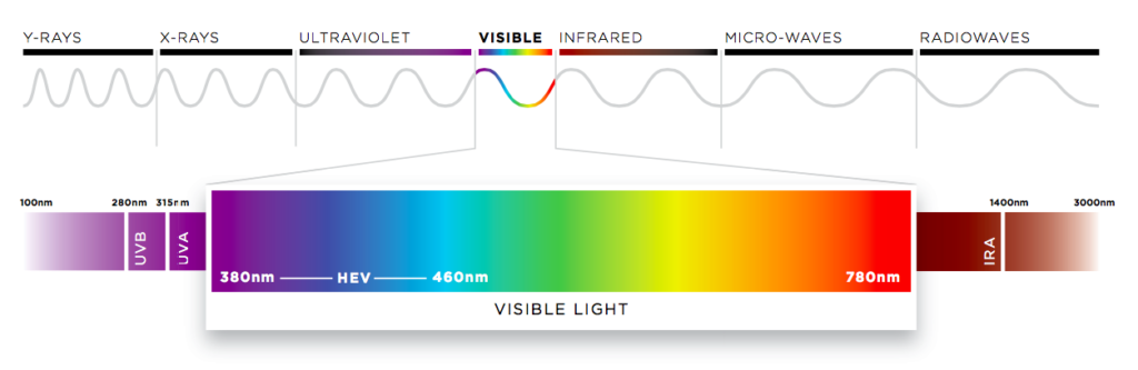 Is blue light same as UV light?